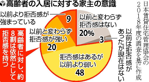 大家さんの意識調査